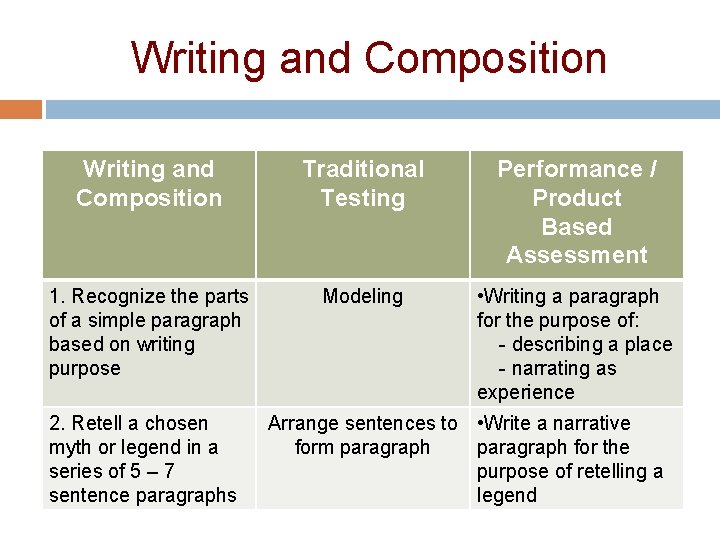 Writing and Composition Traditional Testing Performance / Product Based Assessment 1. Recognize the parts