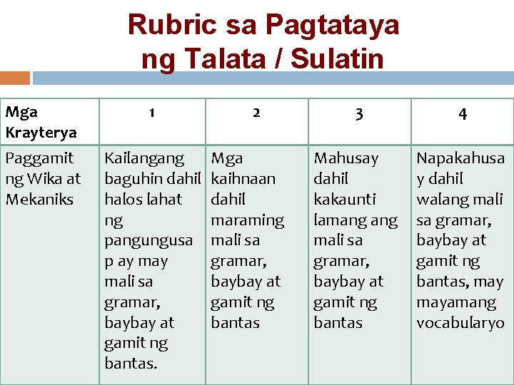 Rubric sa Pagtataya ng Talata / Sulatin Mga Krayterya 1 Paggamit ng Wika at