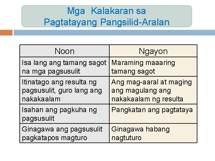 Mga Kalakaran sa Pagtatayang Pangsilid-Aralan Noon Ngayon Isa lang tamang sagot na mga pagsusulit