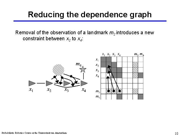 Reducing the dependence graph Removal of the observation of a landmark m 2 introduces