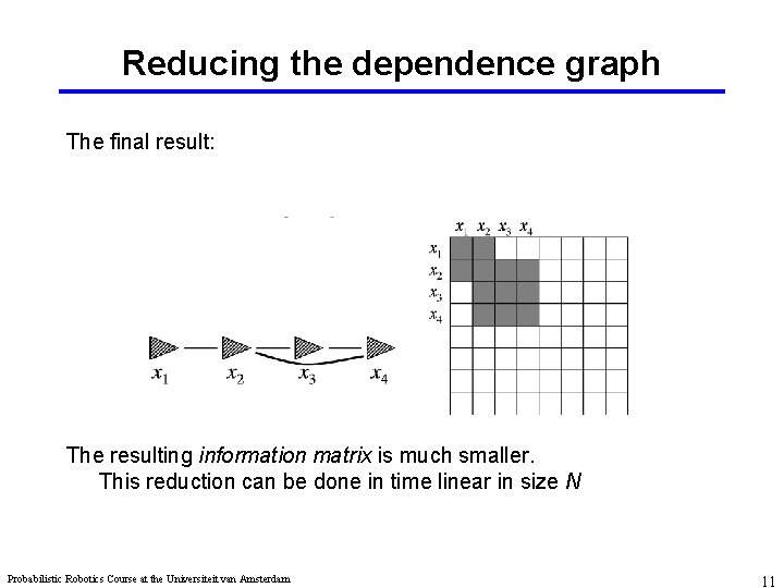 Reducing the dependence graph The final result: The resulting information matrix is much smaller.