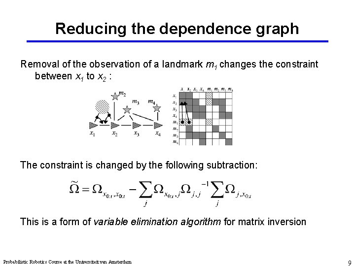 Reducing the dependence graph Removal of the observation of a landmark m 1 changes