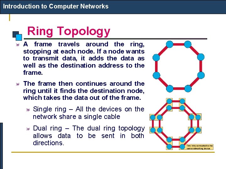 Introduction to Computer Networks Ring Topology A frame travels around the ring, stopping at