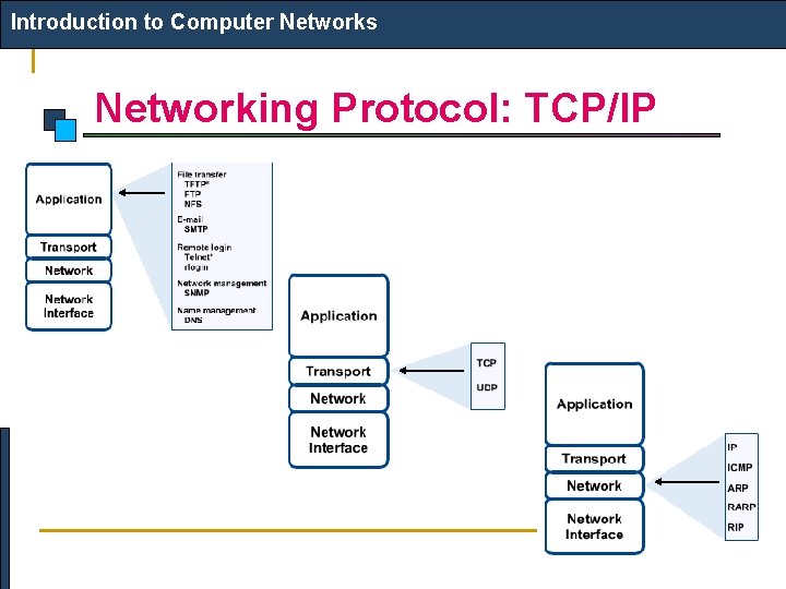 Introduction to Computer Networks Networking Protocol: TCP/IP 