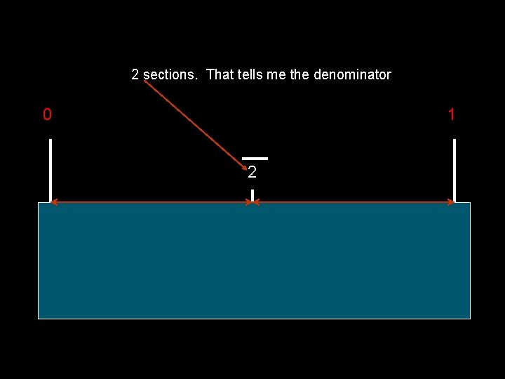 2 sections. That tells me the denominator 0 1 2 