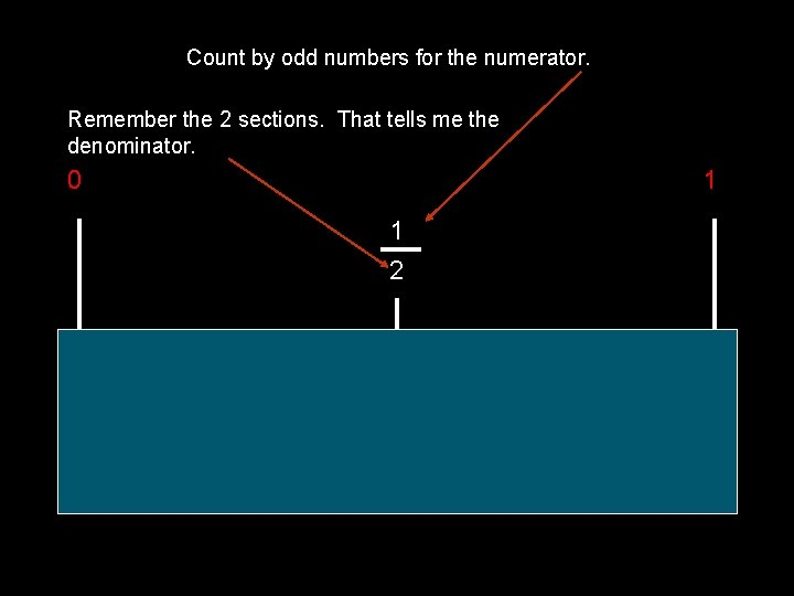 Count by odd numbers for the numerator. Remember the 2 sections. That tells me