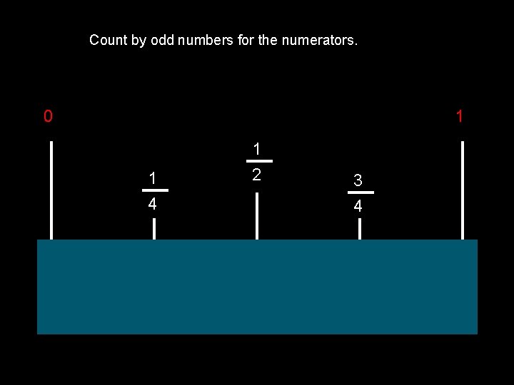 Count by odd numbers for the numerators. 0 1 1 4 1 2 3
