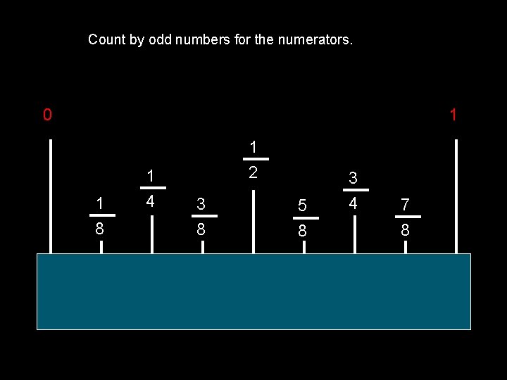 Count by odd numbers for the numerators. 0 1 1 8 1 4 1