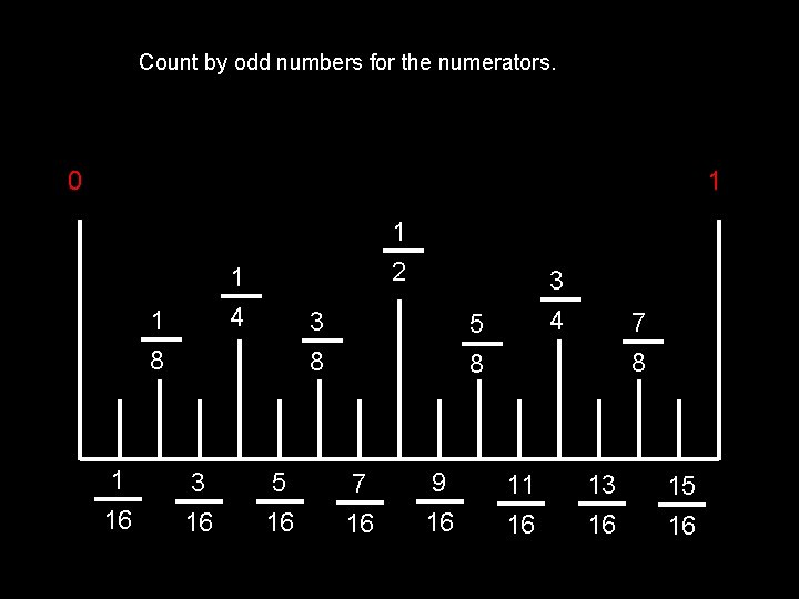 Count by odd numbers for the numerators. 0 1 1 4 1 8 1