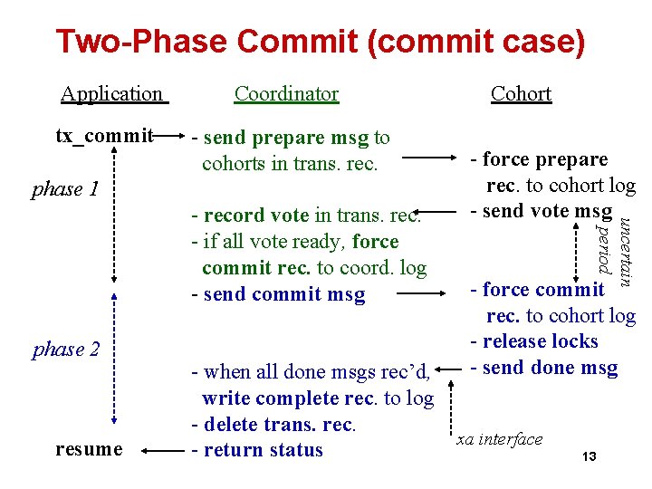 Two-Phase Commit (commit case) Application tx_commit Coordinator - send prepare msg to cohorts in Two-Phase Commit (commit case) Application tx_commit Coordinator - send prepare msg to cohorts in