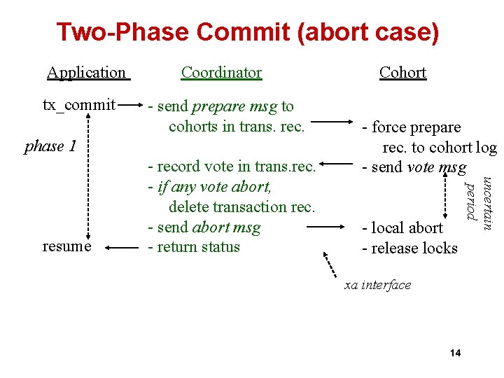 Two-Phase Commit (abort case) Application tx_commit Coordinator - send prepare msg to cohorts in Two-Phase Commit (abort case) Application tx_commit Coordinator - send prepare msg to cohorts in