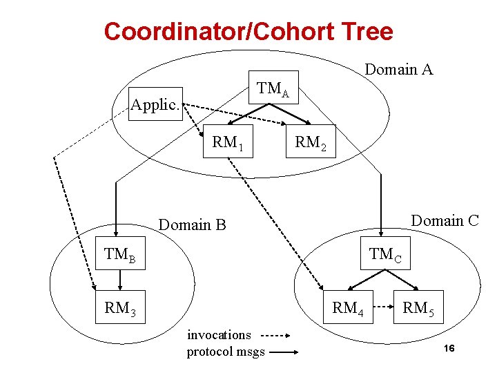 Coordinator/Cohort Tree Domain A TMA Applic. RM 1 RM 2 Domain C Domain B Coordinator/Cohort Tree Domain A TMA Applic. RM 1 RM 2 Domain C Domain B
