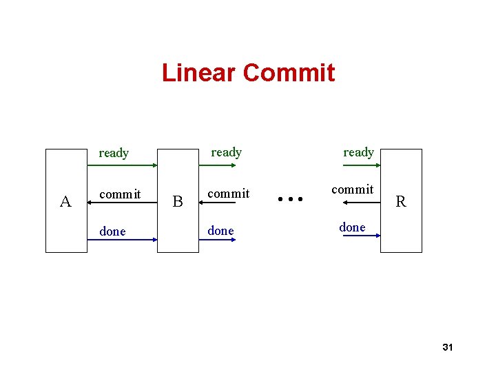 Linear Commit A ready commit done B done ready • • • commit R Linear Commit A ready commit done B done ready • • • commit R