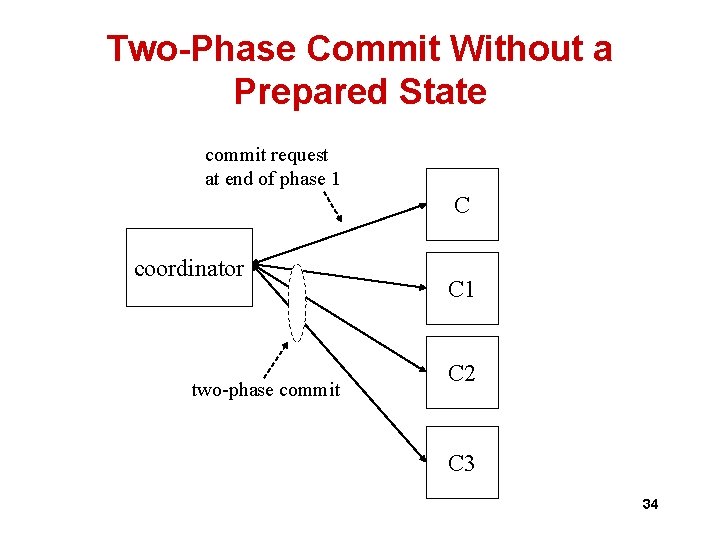 Two-Phase Commit Without a Prepared State commit request at end of phase 1 C Two-Phase Commit Without a Prepared State commit request at end of phase 1 C