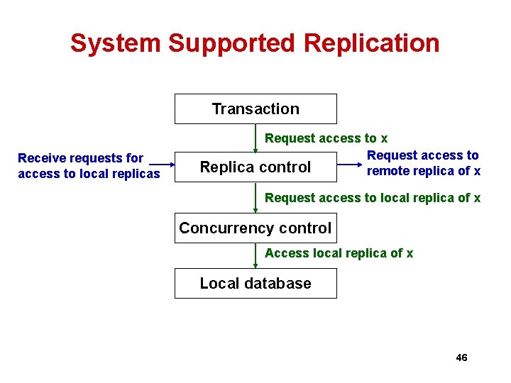 System Supported Replication Transaction Receive requests for access to local replicas Replica Request access System Supported Replication Transaction Receive requests for access to local replicas Replica Request access