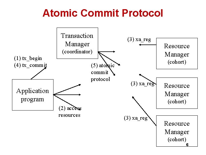 Atomic Commit Protocol Transaction Manager (3) xa_reg (coordinator) (1) tx_begin (4) tx_commit (5) atomic Atomic Commit Protocol Transaction Manager (3) xa_reg (coordinator) (1) tx_begin (4) tx_commit (5) atomic