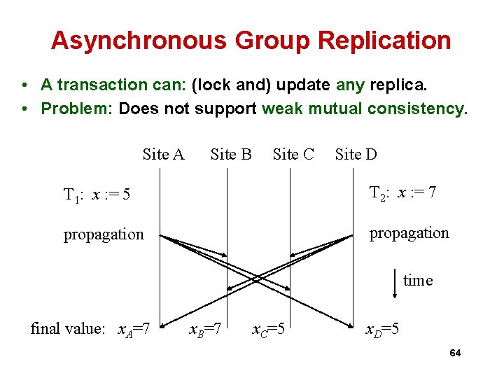 Asynchronous Group Replication • A transaction can: (lock and) update any replica. • Problem: Asynchronous Group Replication • A transaction can: (lock and) update any replica. • Problem: