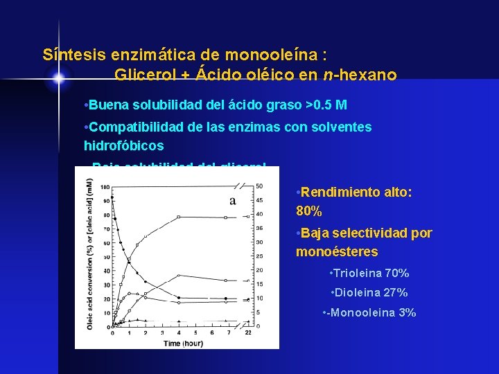 Síntesis enzimática de monooleína : Glicerol + Ácido oléico en n-hexano • Buena solubilidad