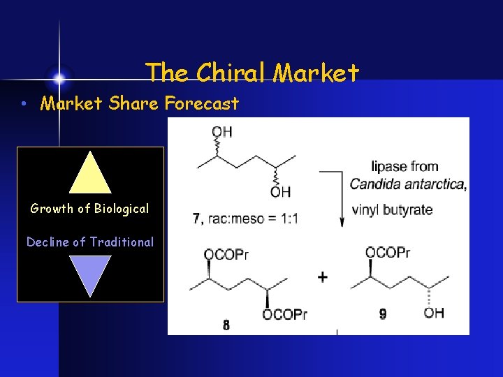 The Chiral Market • Market Share Forecast Growth of Biological Decline of Traditional 
