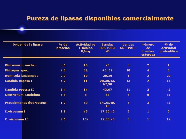 Pureza de lipasas disponibles comercialmente Origen de la lipasa % de proteína Actividad vs