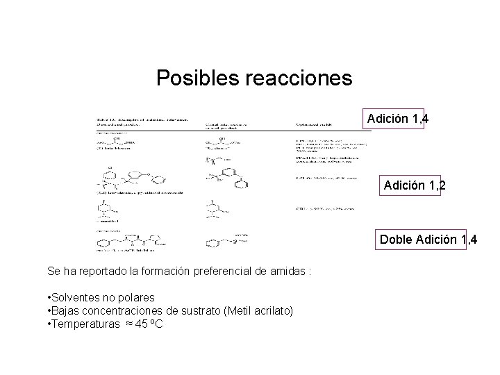 Posibles reacciones Adición 1, 4 Adición 1, 2 Doble Adición 1, 4 Se ha