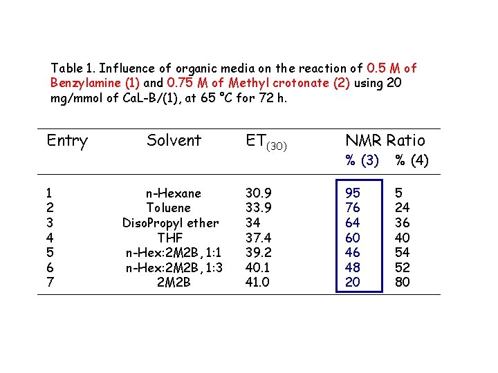 Table 1. Influence of organic media on the reaction of 0. 5 M of