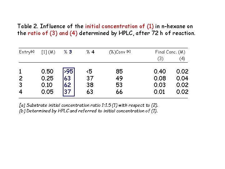 Table 2. Influence of the initial concentration of (1) in n-hexane on the ratio