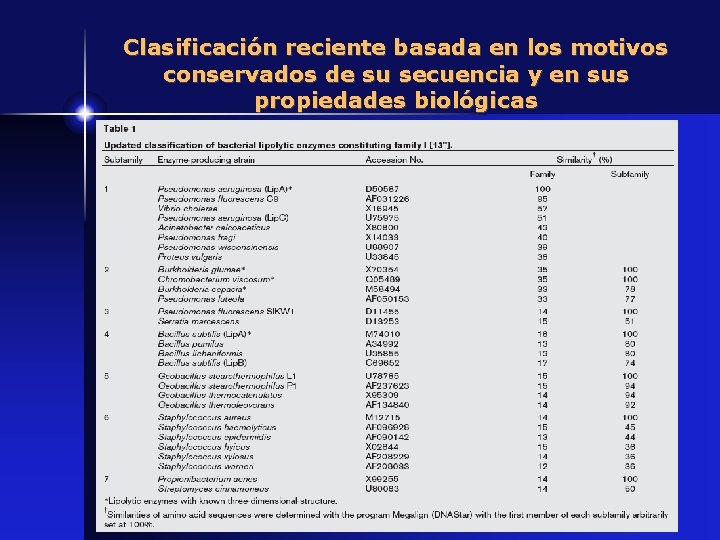 Clasificación reciente basada en los motivos conservados de su secuencia y en sus propiedades