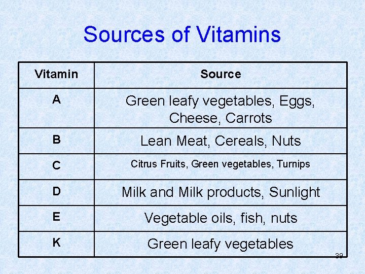 Sources of Vitamins Vitamin Source A Green leafy vegetables, Eggs, Cheese, Carrots B Lean