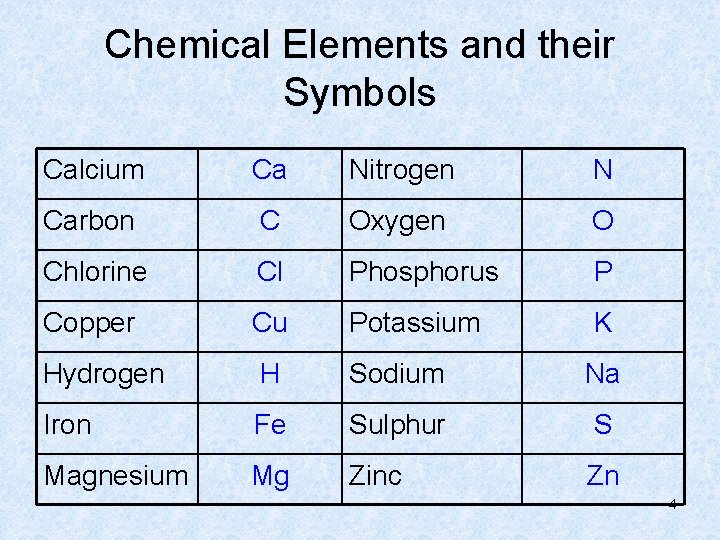 Chemical Elements and their Symbols Calcium Ca Nitrogen N Carbon C Oxygen O Chlorine