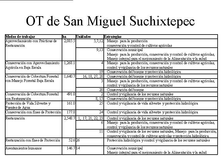 OT de San Miguel Suchixtepec Modos de trabajar Aprovechamiento con Prácticas de Restauración ha