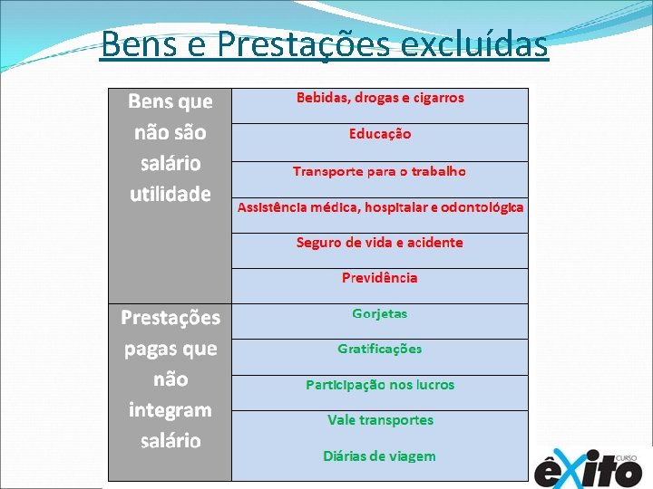 Bens e Prestações excluídas 