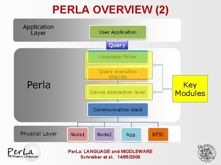 PERLA OVERVIEW (2) Query Key Modules 10 Per. La: LANGUAGE and MIDDLEWARE Schreiber et