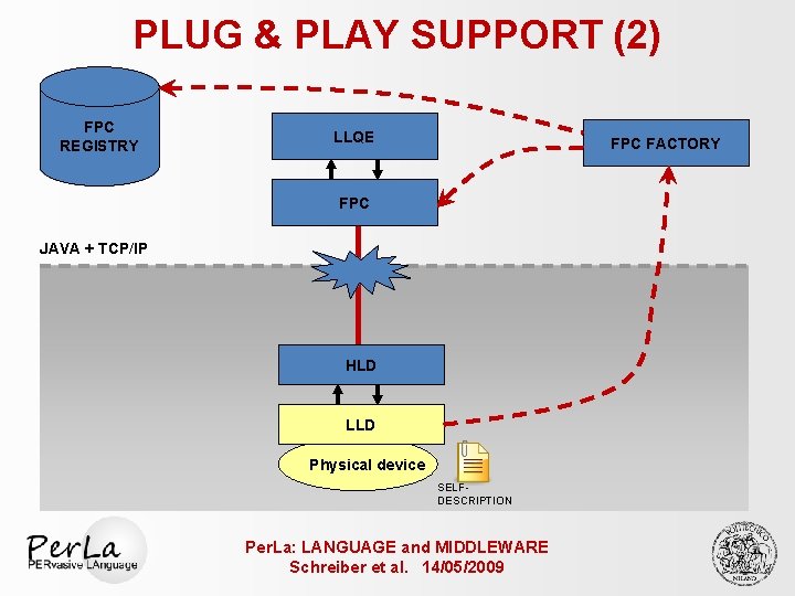 PLUG & PLAY SUPPORT (2) FPC REGISTRY LLQE FPC FACTORY FPC JAVA + TCP/IP