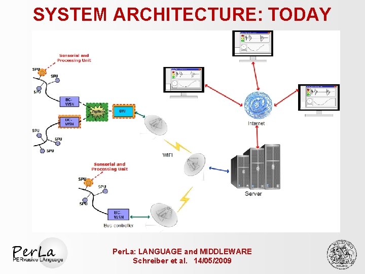 SYSTEM ARCHITECTURE: TODAY Per. La: LANGUAGE and MIDDLEWARE Schreiber et al. 14/05/2009 