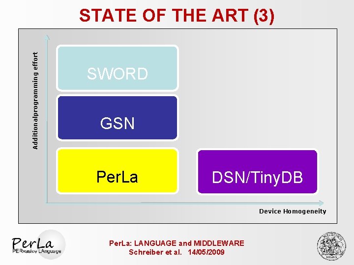 Additionalprogramming effort STATE OF THE ART (3) SWORD GSN Per. La DSN/Tiny. DB Device