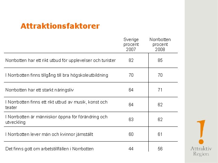 Attraktionsfaktorer Sverige procent 2007 Norrbotten procent 2008 Norrbotten har ett rikt utbud för upplevelser