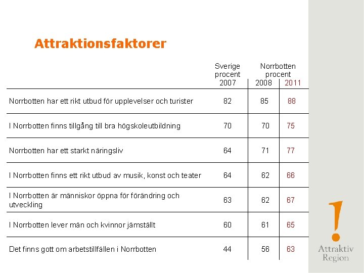 Attraktionsfaktorer Sverige procent 2007 Norrbotten procent 2008 2011 Norrbotten har ett rikt utbud för