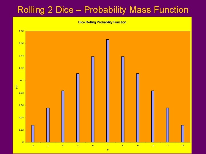 Rolling 2 Dice – Probability Mass Function Rolling 2 Dice – Probability Mass Function