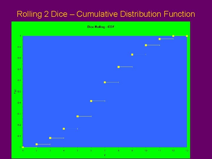 Rolling 2 Dice – Cumulative Distribution Function Rolling 2 Dice – Cumulative Distribution Function