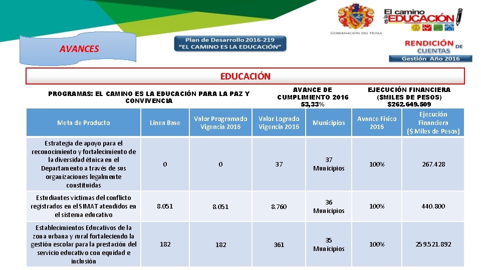 AVANCES EDUCACIÓN PROGRAMAS: EL CAMINO ES LA EDUCACIÓN PARA LA PAZ Y CONVIVENCIA AVANCE