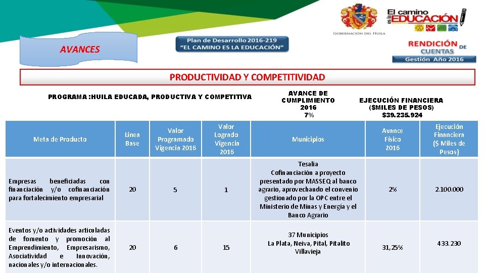 AVANCES PRODUCTIVIDAD Y COMPETITIVIDAD PROGRAMA : HUILA EDUCADA, PRODUCTIVA Y COMPETITIVA Meta de Producto