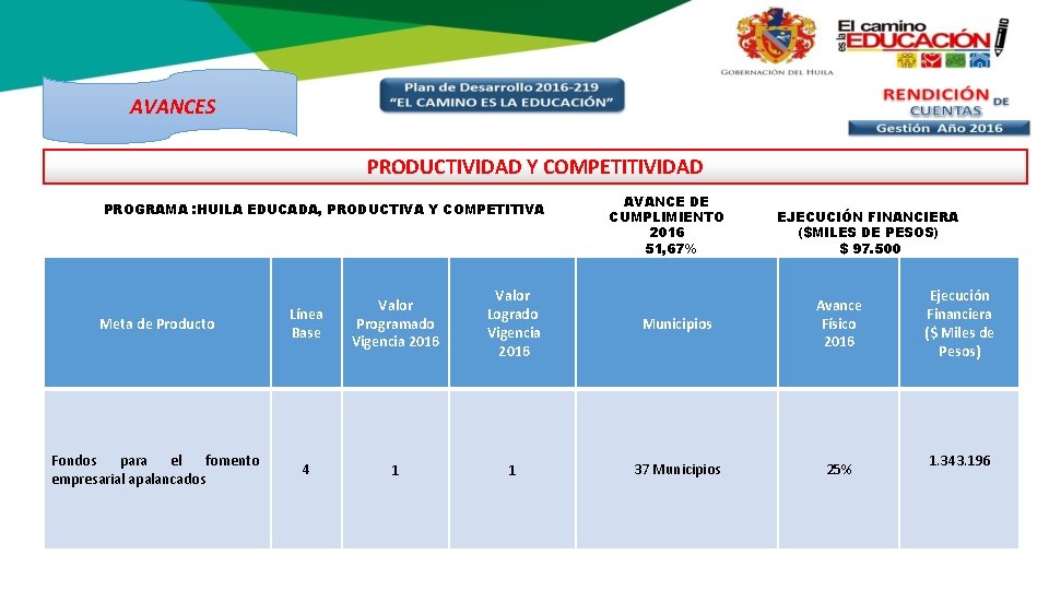 AVANCES PRODUCTIVIDAD Y COMPETITIVIDAD PROGRAMA : HUILA EDUCADA, PRODUCTIVA Y COMPETITIVA Meta de Producto