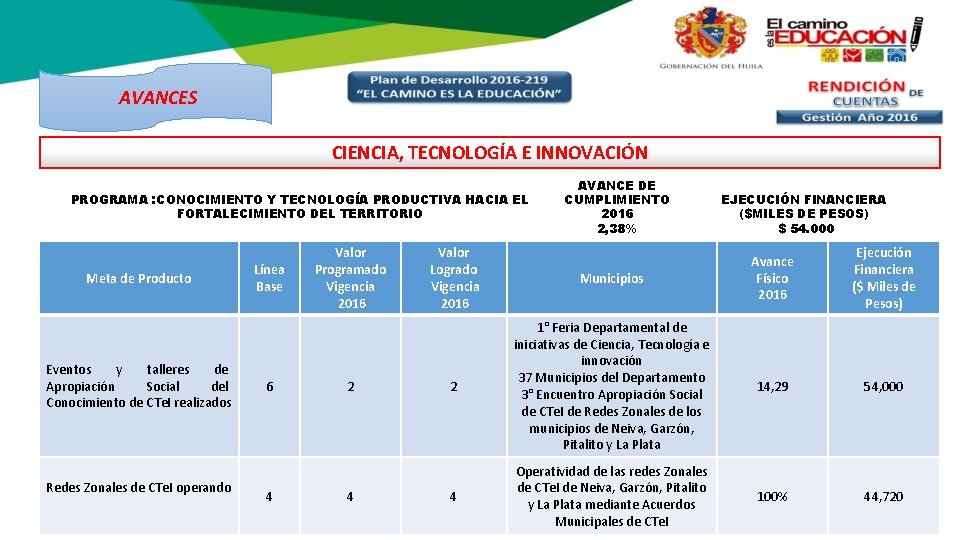 AVANCES CIENCIA, TECNOLOGÍA E INNOVACIÓN PROGRAMA : CONOCIMIENTO Y TECNOLOGÍA PRODUCTIVA HACIA EL FORTALECIMIENTO