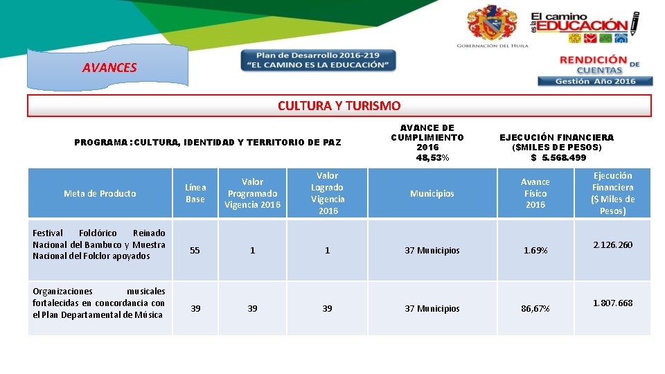 AVANCES CULTURA Y TURISMO PROGRAMA : CULTURA, IDENTIDAD Y TERRITORIO DE PAZ Meta de