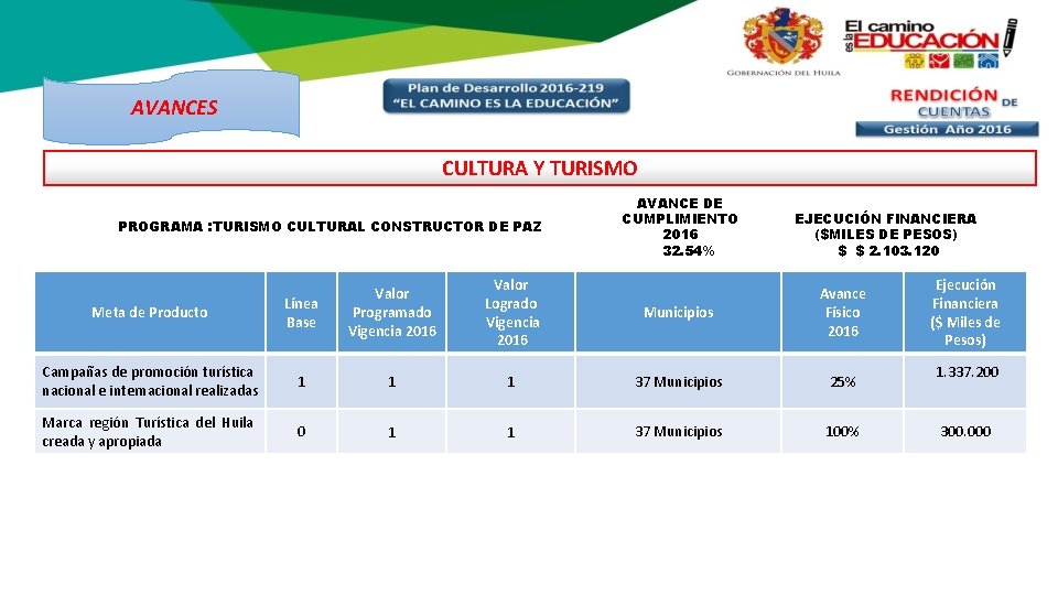 AVANCES CULTURA Y TURISMO PROGRAMA : TURISMO CULTURAL CONSTRUCTOR DE PAZ AVANCE DE CUMPLIMIENTO