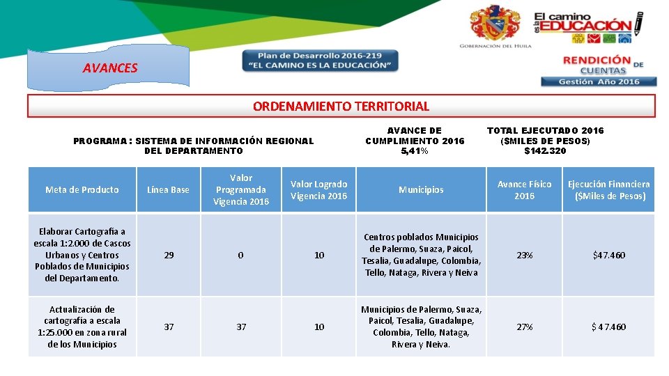 AVANCES ORDENAMIENTO TERRITORIAL PROGRAMA : SISTEMA DE INFORMACIÓN REGIONAL DEPARTAMENTO Meta de Producto Elaborar