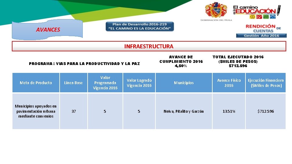 AVANCES INFRAESTRUCTURA PROGRAMA : VIAS PARA LA PRODUCTIVIDAD Y LA PAZ Meta de Producto