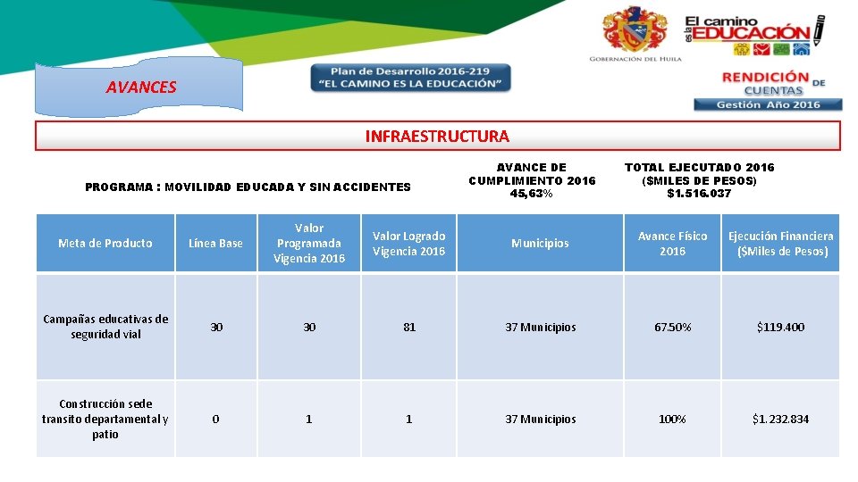 AVANCES INFRAESTRUCTURA PROGRAMA : MOVILIDAD EDUCADA Y SIN ACCIDENTES AVANCE DE CUMPLIMIENTO 2016 45,