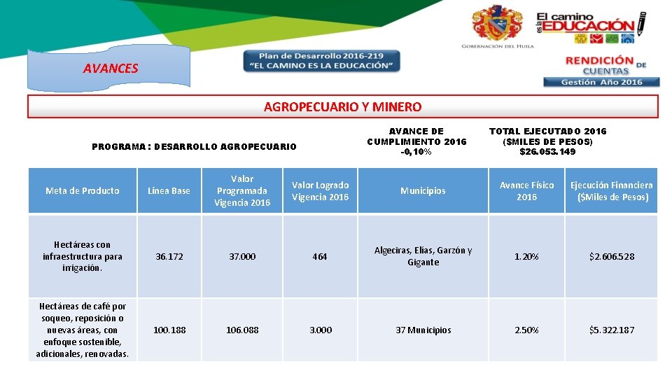 AVANCES AGROPECUARIO Y MINERO AVANCE DE CUMPLIMIENTO 2016 -0, 10% PROGRAMA : DESARROLLO AGROPECUARIO